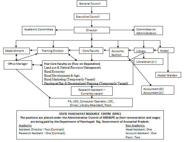 Organization Chart